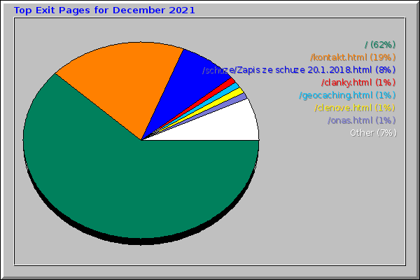 Top Exit Pages for December 2021