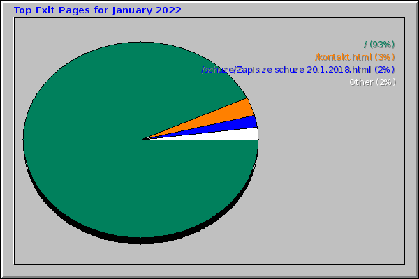 Top Exit Pages for January 2022