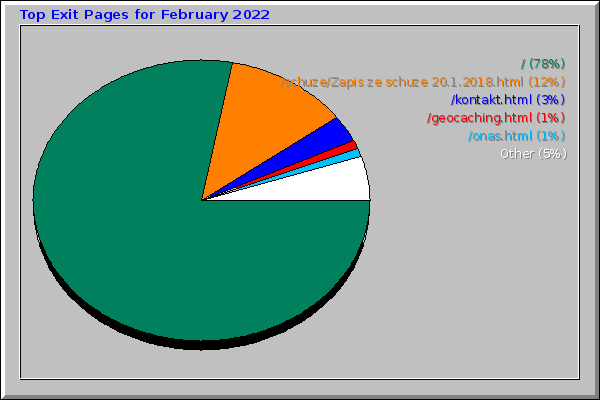 Top Exit Pages for February 2022