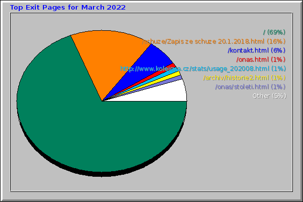 Top Exit Pages for March 2022