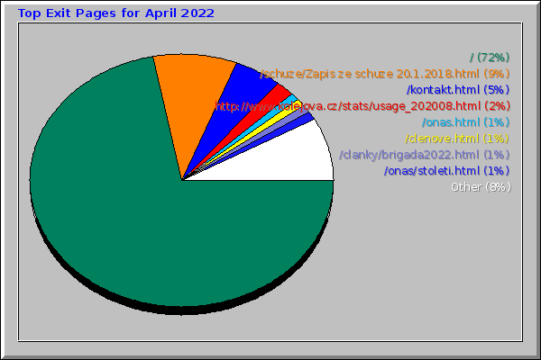 Top Exit Pages for April 2022