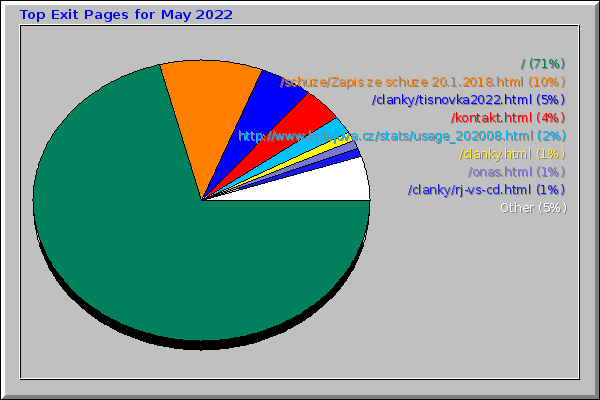 Top Exit Pages for May 2022