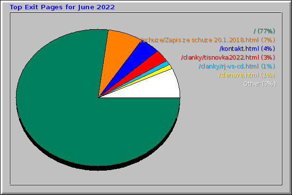 Top Exit Pages for June 2022