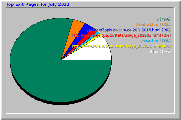 Top Exit Pages for July 2022