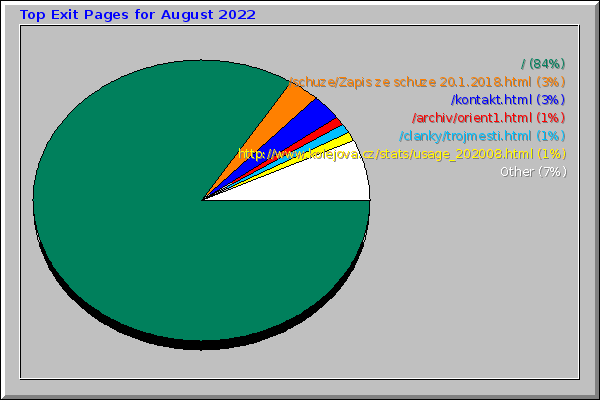 Top Exit Pages for August 2022