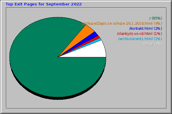 Top Exit Pages for September 2022