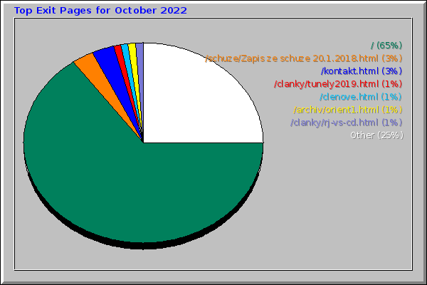 Top Exit Pages for October 2022