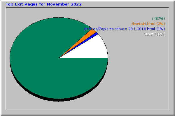 Top Exit Pages for November 2022