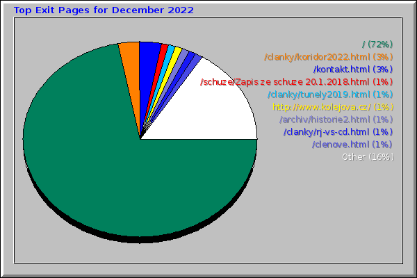 Top Exit Pages for December 2022