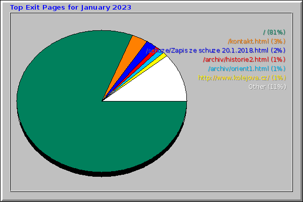 Top Exit Pages for January 2023