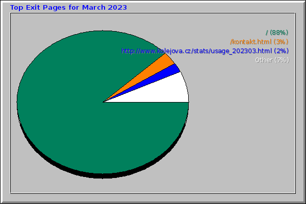 Top Exit Pages for March 2023