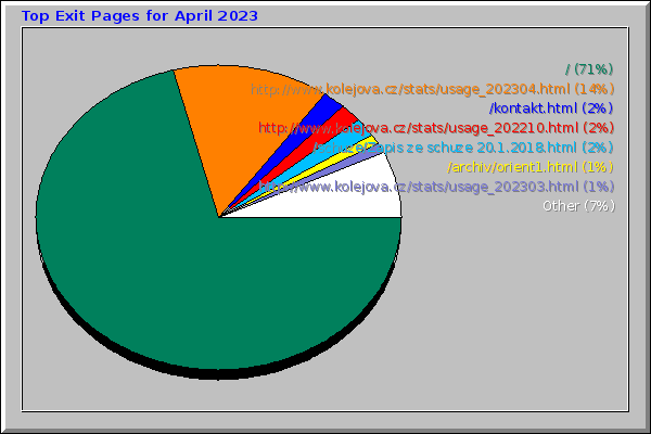 Top Exit Pages for April 2023