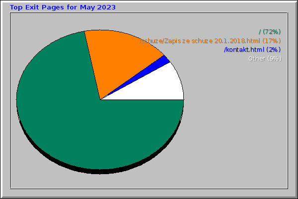 Top Exit Pages for May 2023