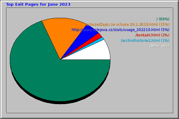 Top Exit Pages for June 2023