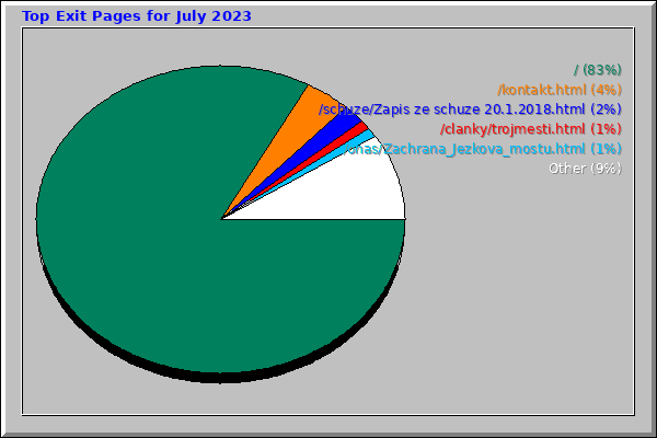 Top Exit Pages for July 2023