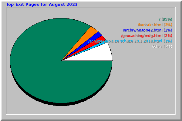 Top Exit Pages for August 2023