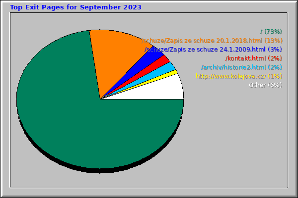 Top Exit Pages for September 2023