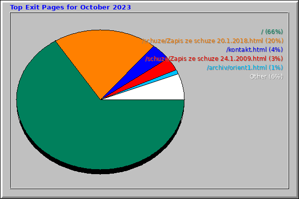 Top Exit Pages for October 2023