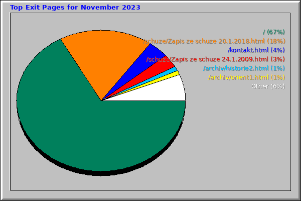 Top Exit Pages for November 2023