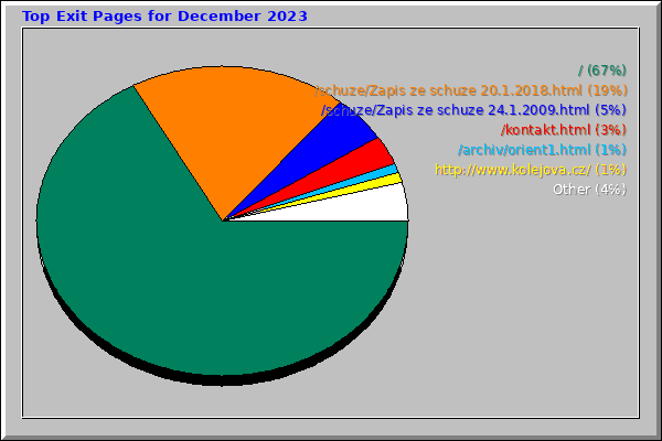 Top Exit Pages for December 2023