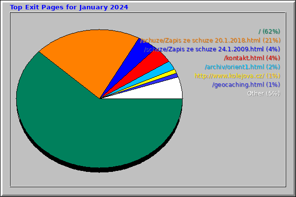 Top Exit Pages for January 2024