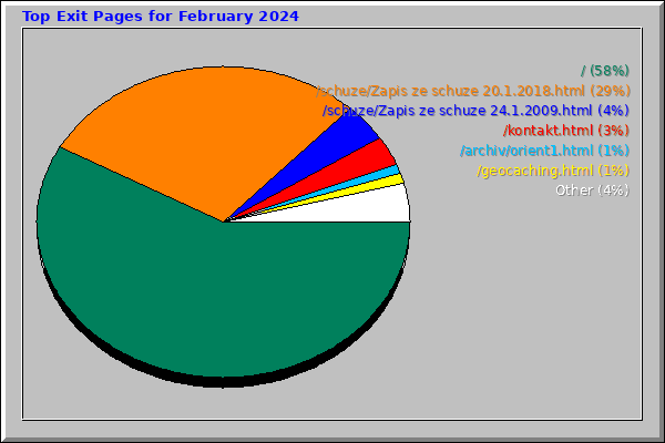 Top Exit Pages for February 2024