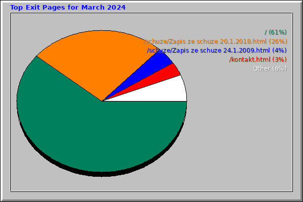 Top Exit Pages for March 2024