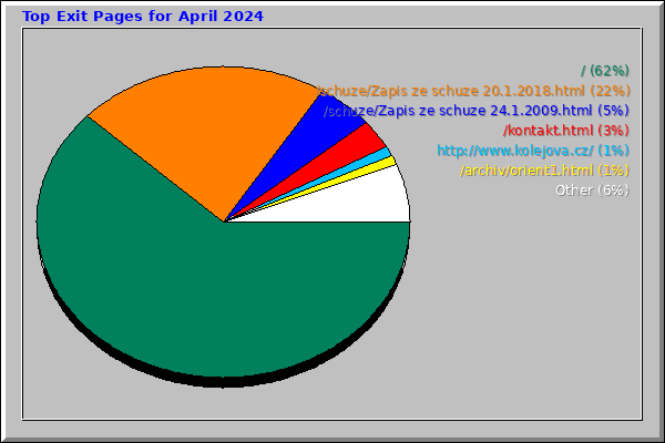 Top Exit Pages for April 2024