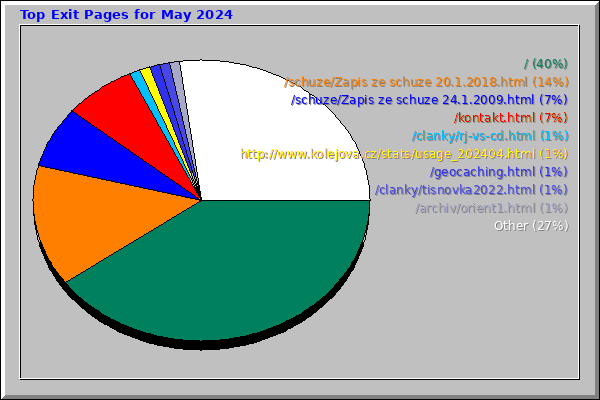 Top Exit Pages for May 2024
