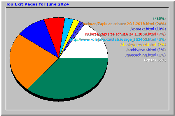 Top Exit Pages for June 2024