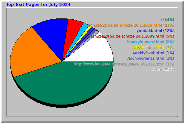 Top Exit Pages for July 2024
