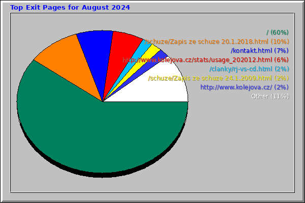 Top Exit Pages for August 2024
