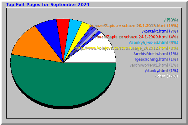 Top Exit Pages for September 2024