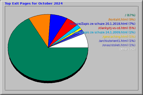 Top Exit Pages for October 2024