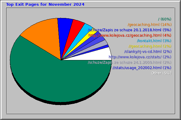 Top Exit Pages for November 2024