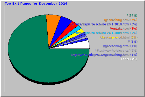 Top Exit Pages for December 2024