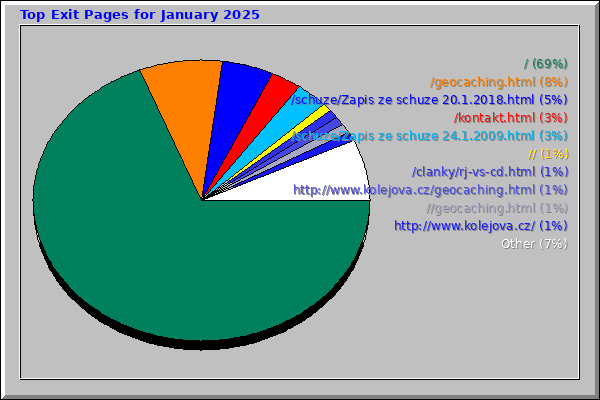 Top Exit Pages for January 2025