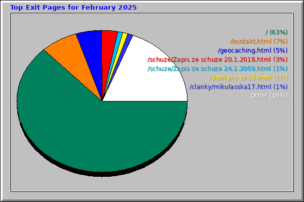 Top Exit Pages for February 2025