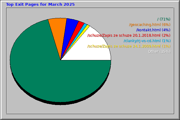 Top Exit Pages for March 2025