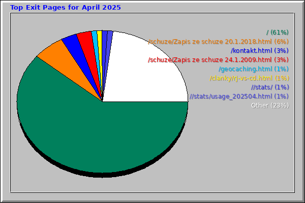 Top Exit Pages for April 2025