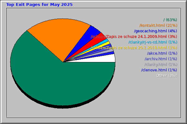 Top Exit Pages for May 2025