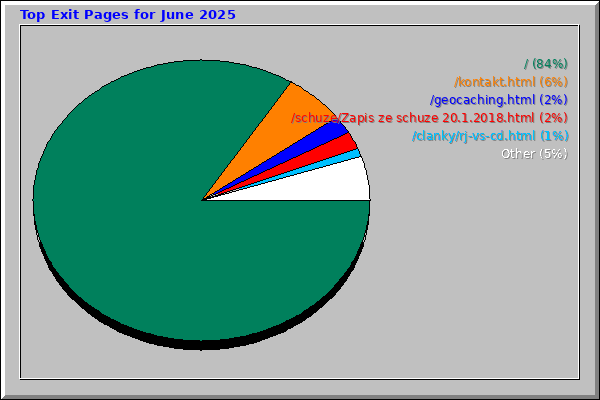 Top Exit Pages for June 2025