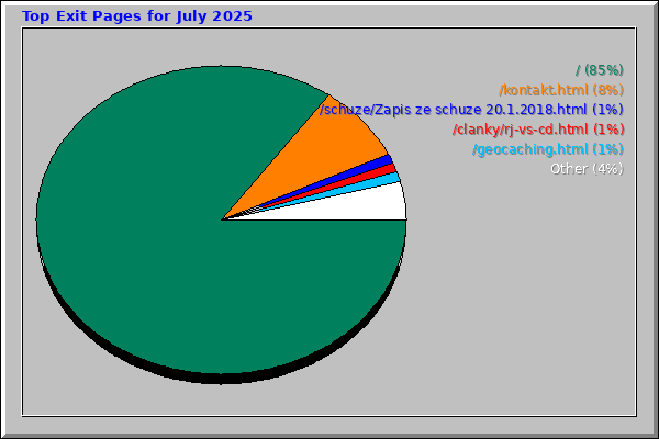 Top Exit Pages for July 2025