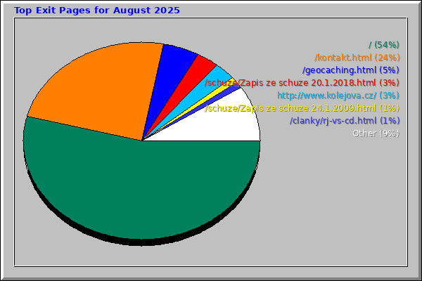 Top Exit Pages for August 2025