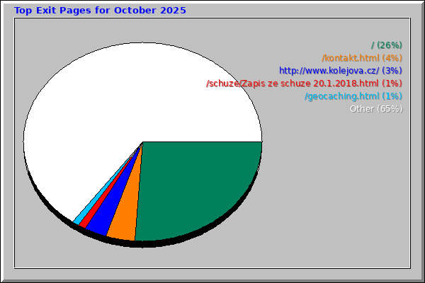 Top Exit Pages for October 2025