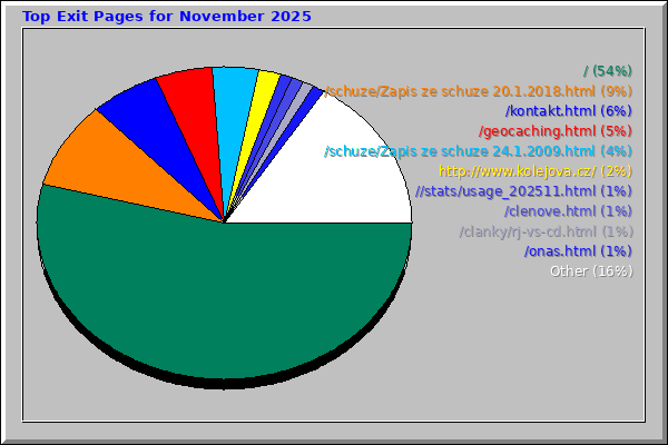Top Exit Pages for November 2025