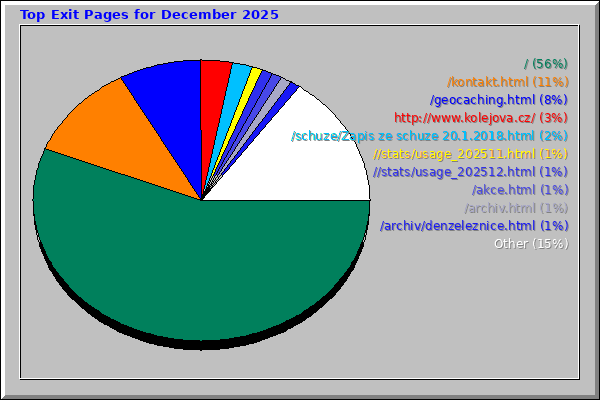 Top Exit Pages for December 2025