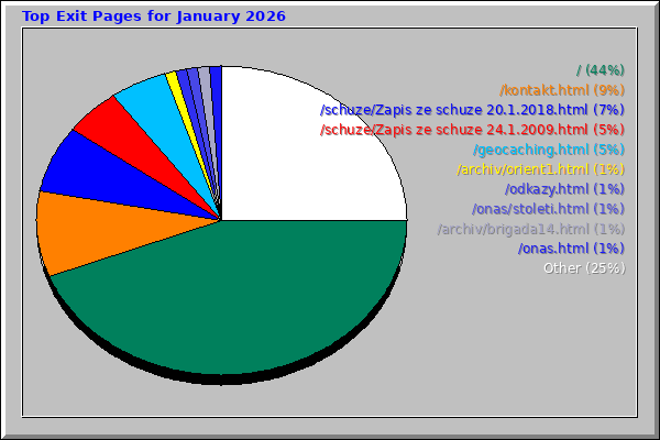 Top Exit Pages for January 2026