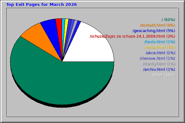 Top Exit Pages for March 2026