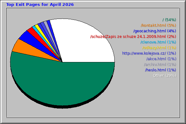 Top Exit Pages for April 2026